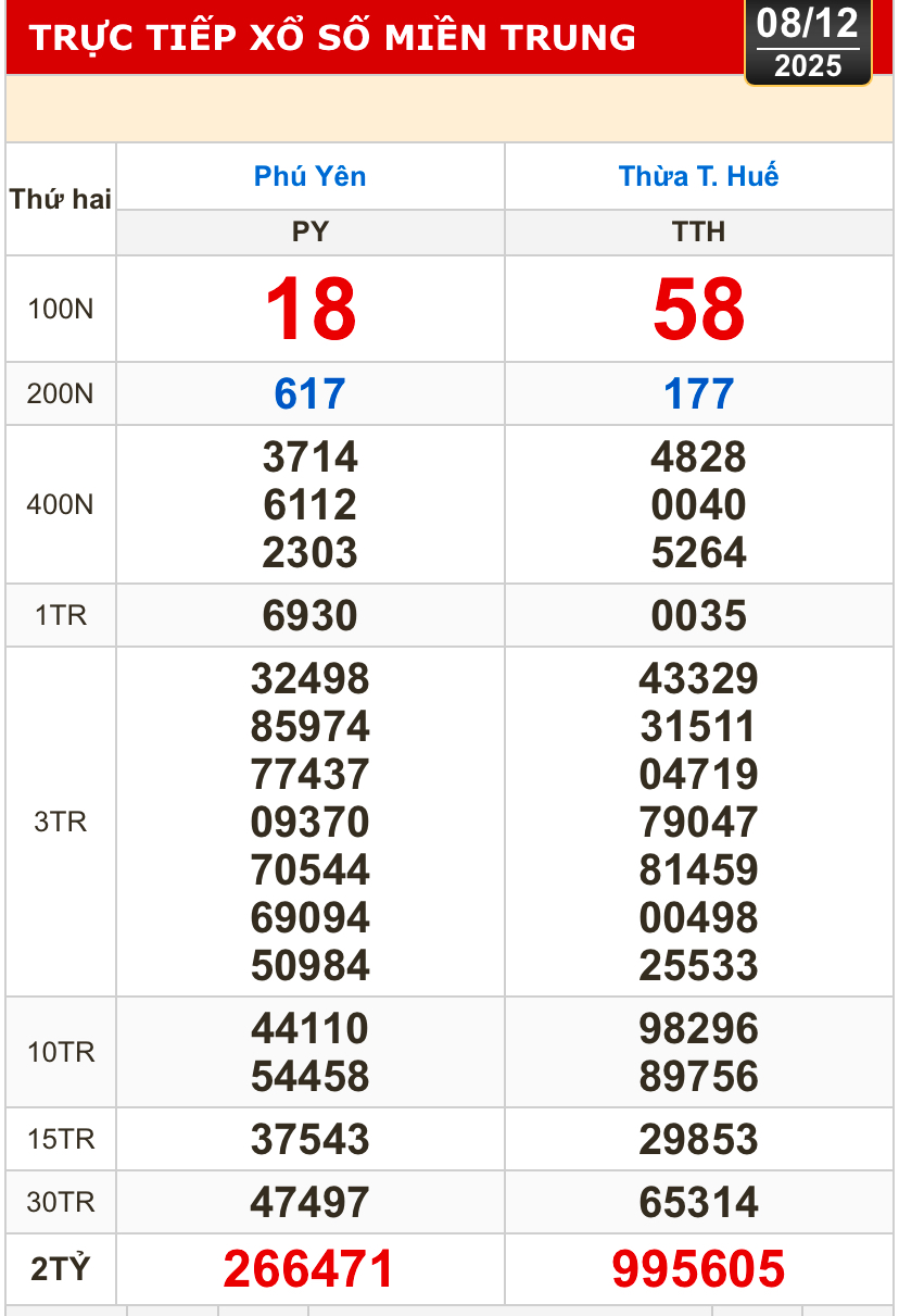 Kết quả xổ số miền Bắc, xổ số miền Trung h&ocirc;m nay, 8-12: H&agrave; Nội, Huế, Ph&uacute; Y&ecirc;n - Ảnh 1.