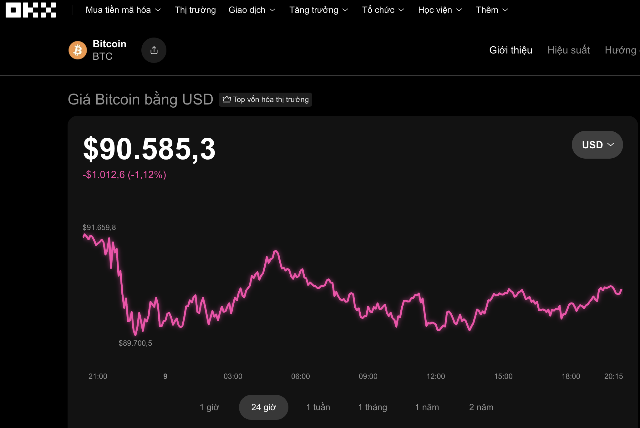 Thị trường tiền số hôm nay 9 - 12: Nhà đầu tư cảnh giác với Bitcoin - Ảnh 1.
