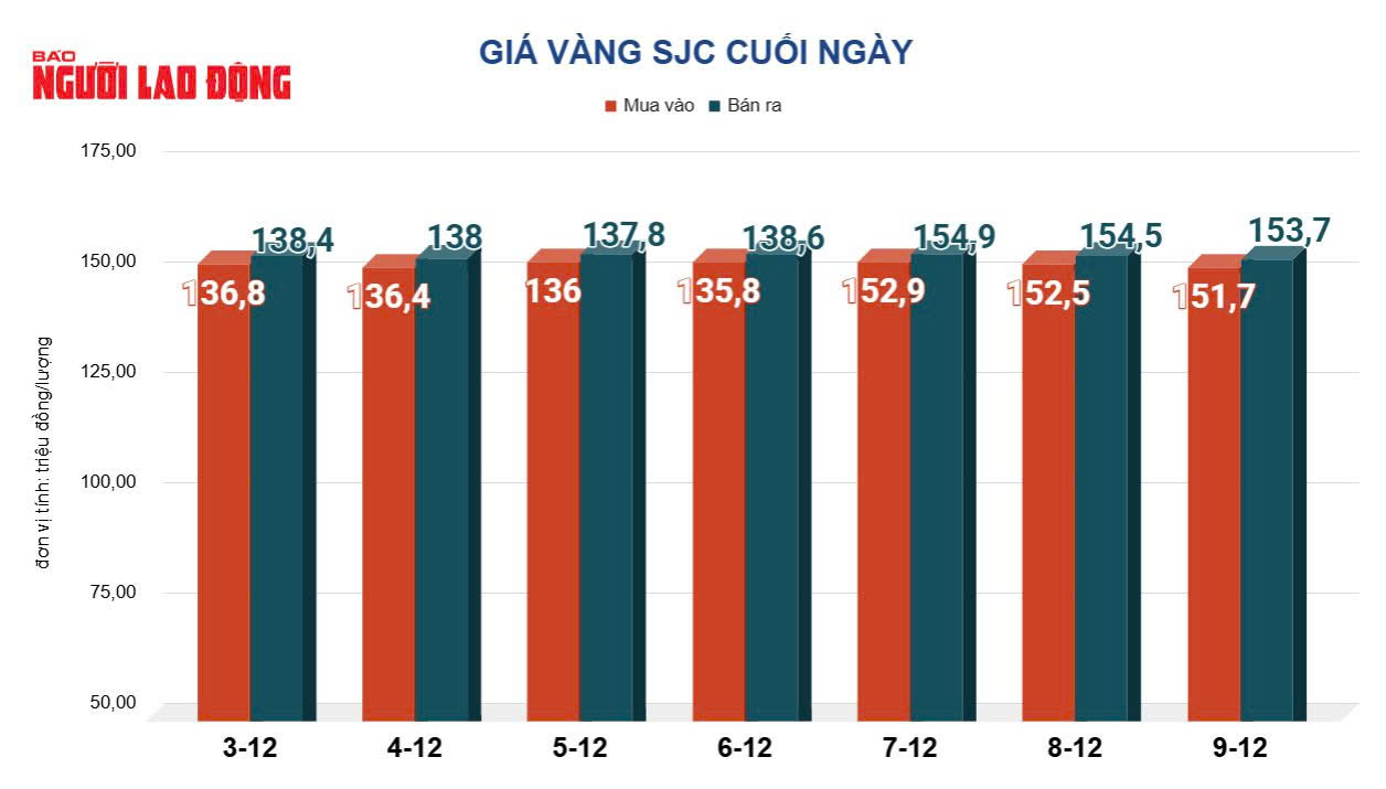 Gi&aacute; v&agrave;ng h&ocirc;m nay 10-12: Tăng rất mạnh - Ảnh 2.