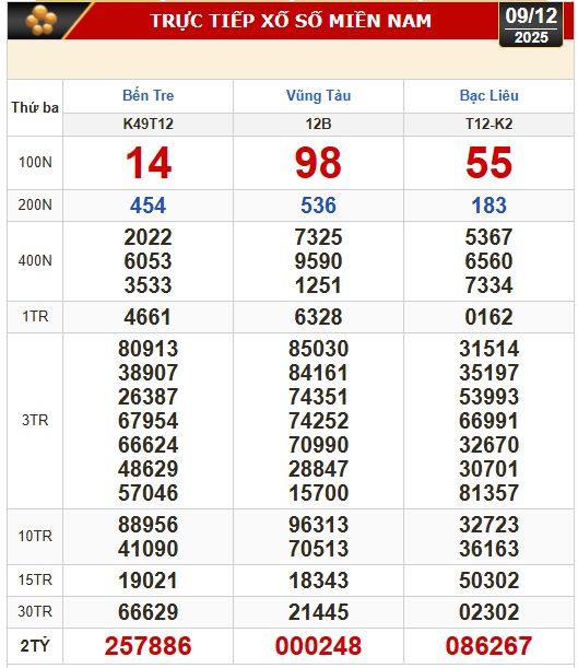 Kết quả xổ số h&ocirc;m nay, 9-12: Xổ số miền Nam - Bến Tre, B&agrave; Rịa - Vũng T&agrave;u, Bạc Li&ecirc;u - Ảnh 1.