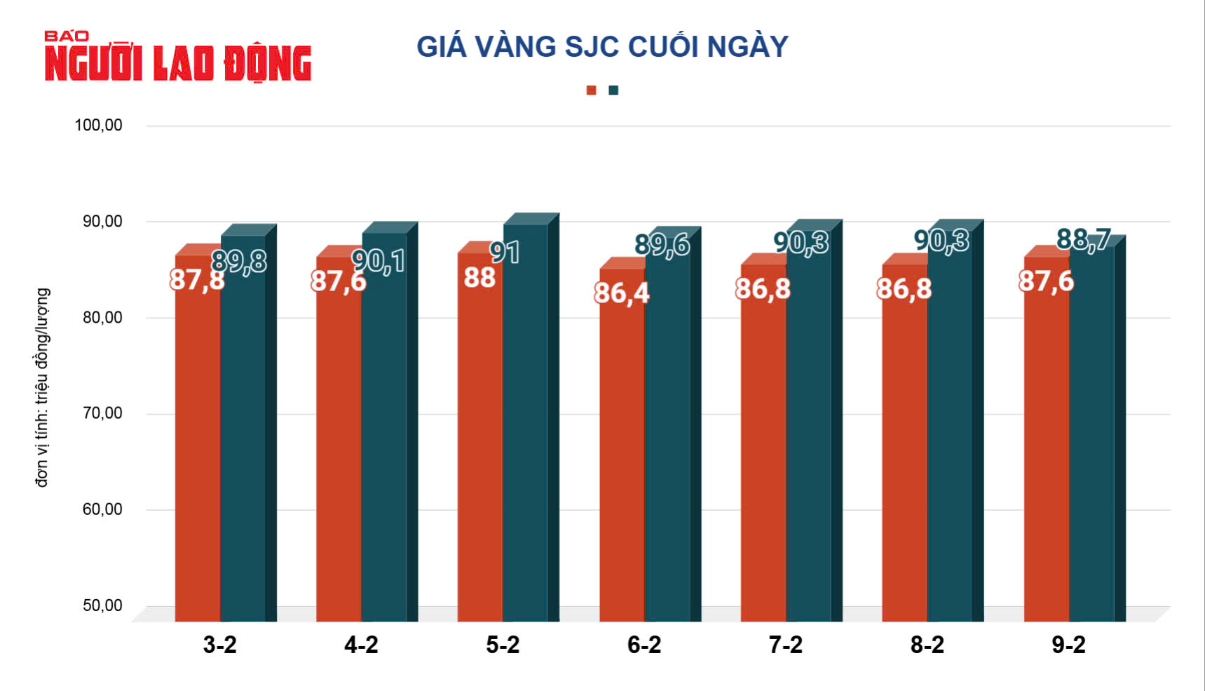 Gi&aacute; v&agrave;ng h&ocirc;m nay 10-2: Đồng loạt tăng tiếp khi vừa mở cửa- Ảnh 3.