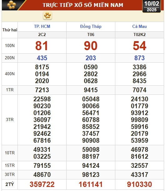 Kết quả xổ số h&ocirc;m nay, 10-2: TP HCM, Đồng Th&aacute;p, C&agrave; Mau, Huế, H&agrave; Nội...- Ảnh 1.