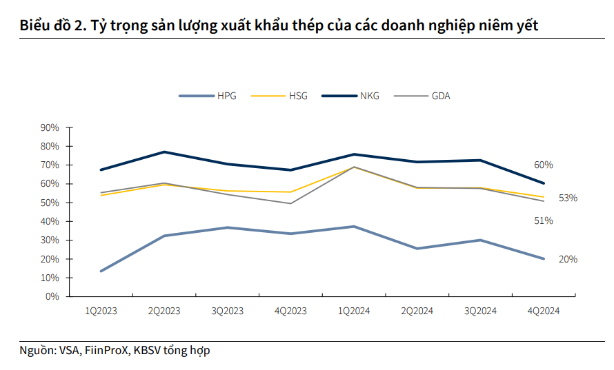 Kh&ocirc;ng phải H&ograve;a Ph&aacute;t, đ&acirc;y mới l&agrave; c&ocirc;ng ty th&eacute;p chịu ảnh hưởng nặng nhất sau tuy&ecirc;n bố từ &ocirc;ng Trump- Ảnh 1.