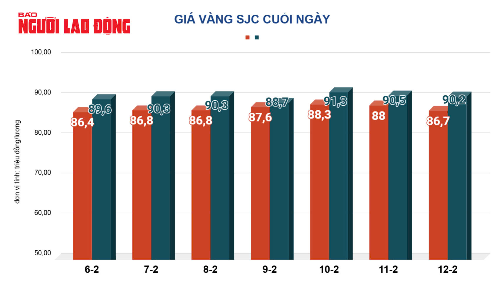 Gi&aacute; v&agrave;ng h&ocirc;m nay, 13-2: Giảm s&acirc;u rồi bất ngờ tăng mạnh- Ảnh 2.