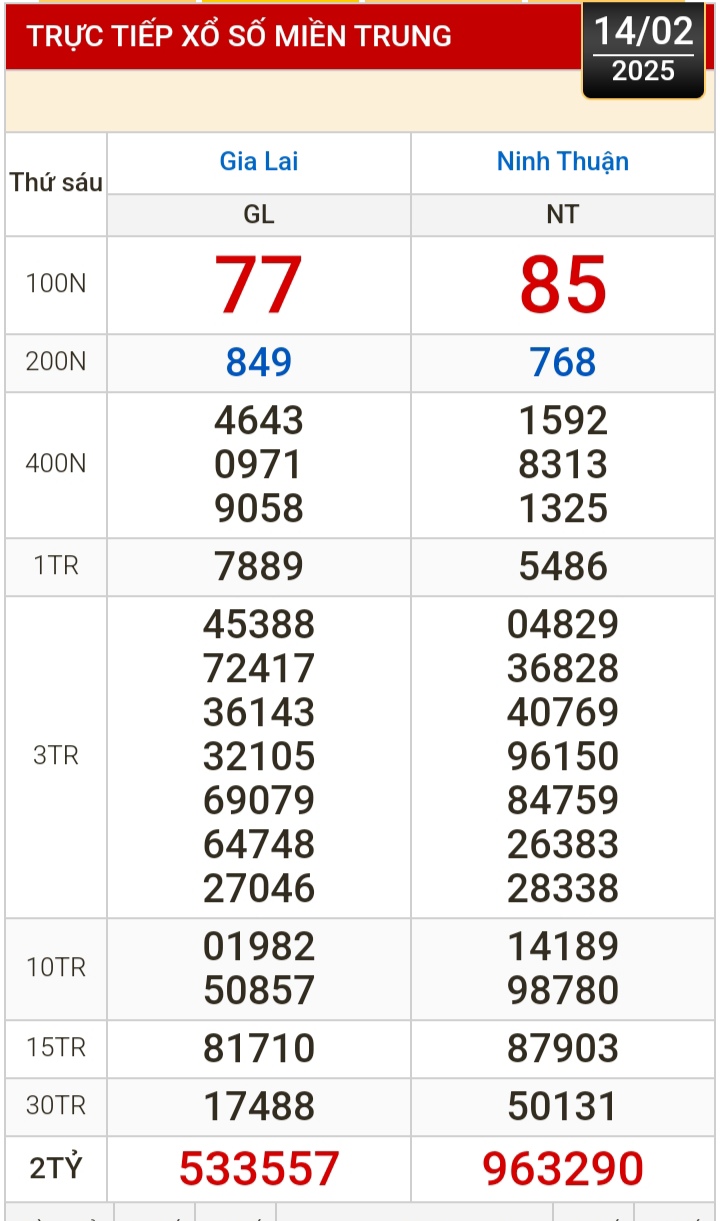 Kết quả xổ số h&ocirc;m nay, 14-2: Vĩnh Long, B&igrave;nh Dương, Tr&agrave; Vinh, Ninh Thuận, Hải Ph&ograve;ng...- Ảnh 2.