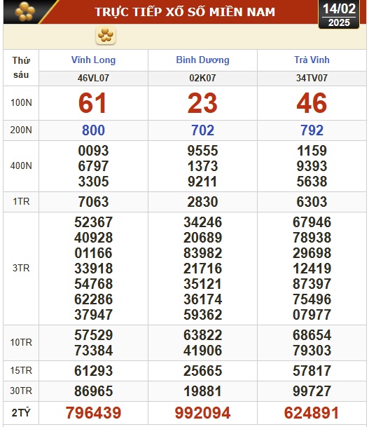 Kết quả xổ số h&ocirc;m nay, 14-2: Vĩnh Long, B&igrave;nh Dương, Tr&agrave; Vinh, Ninh Thuận, Hải Ph&ograve;ng...- Ảnh 1.