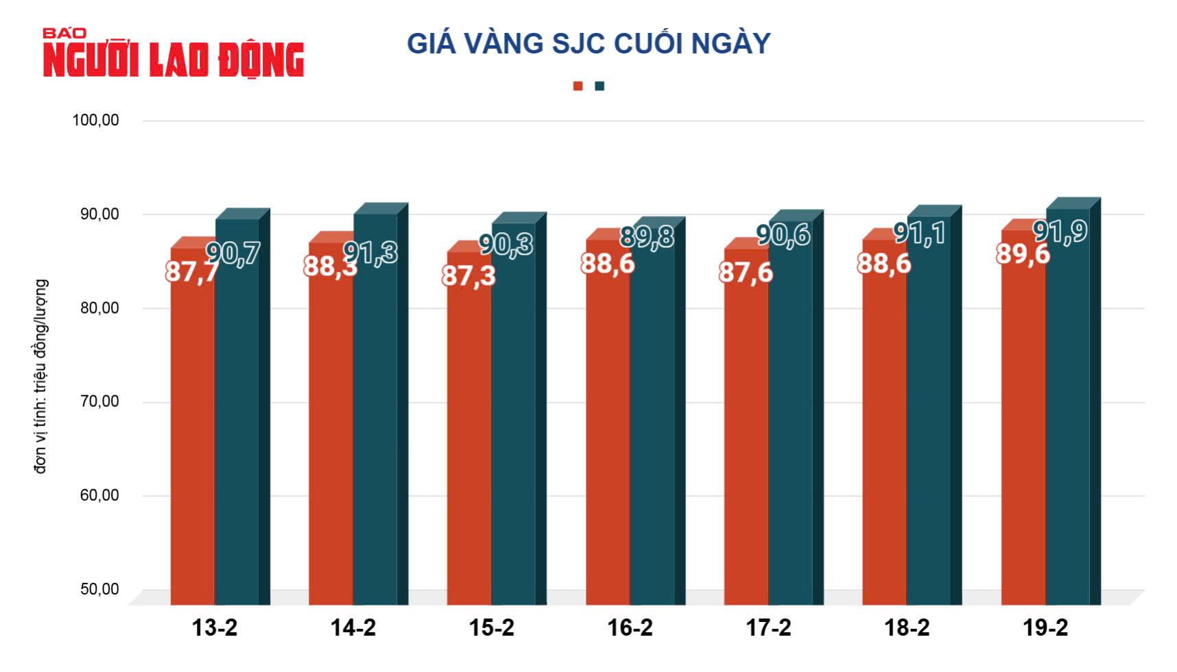 Gi&aacute; v&agrave;ng h&ocirc;m nay, 20-2: Sụt giảm, nh&agrave; đầu tư b&aacute;n chốt lời- Ảnh 2.