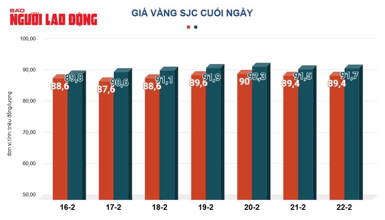 Gi&aacute; v&agrave;ng h&ocirc;m nay 23-2: Dự b&aacute;o bất ngờ sau khi li&ecirc;n tục lập đỉnh kỷ lục mới- Ảnh 3.
