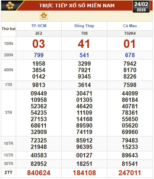 Kết quả xổ số h&ocirc;m nay, 24-2: TP HCM, Đồng Th&aacute;p, C&agrave; Mau, Huế, H&agrave; Nội...- Ảnh 1.