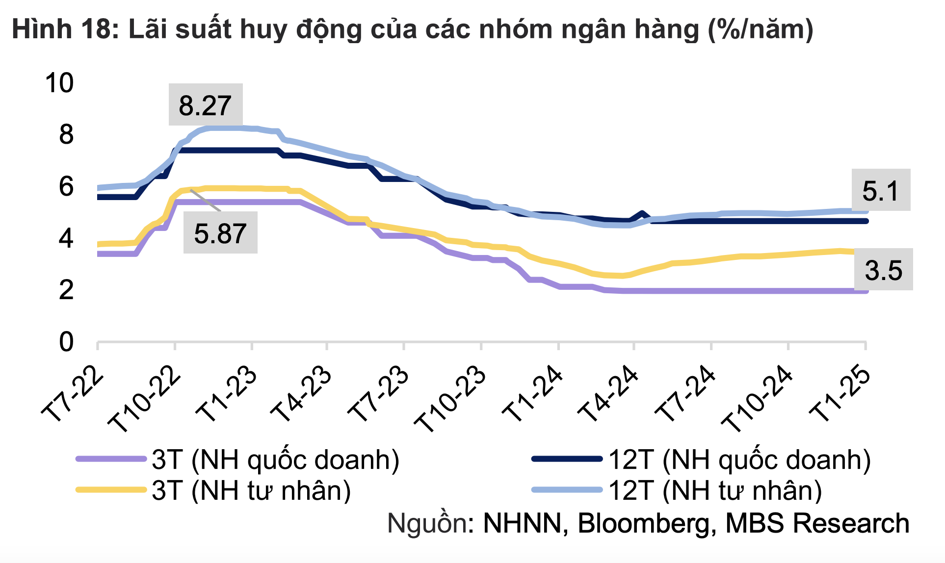 Ng&acirc;n h&agrave;ng đầu ti&ecirc;n giảm l&atilde;i suất tiền gửi sau c&ocirc;ng điện nhắc nhở của Thủ tướng- Ảnh 2.