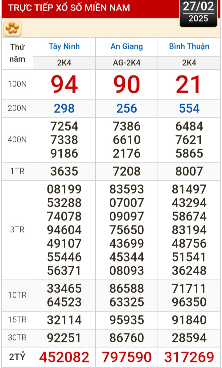 Kết quả xổ số h&ocirc;m nay, 27-2: T&acirc;y Ninh, An Giang, B&igrave;nh Thuận, B&igrave;nh Định, H&agrave; Nội...- Ảnh 1.