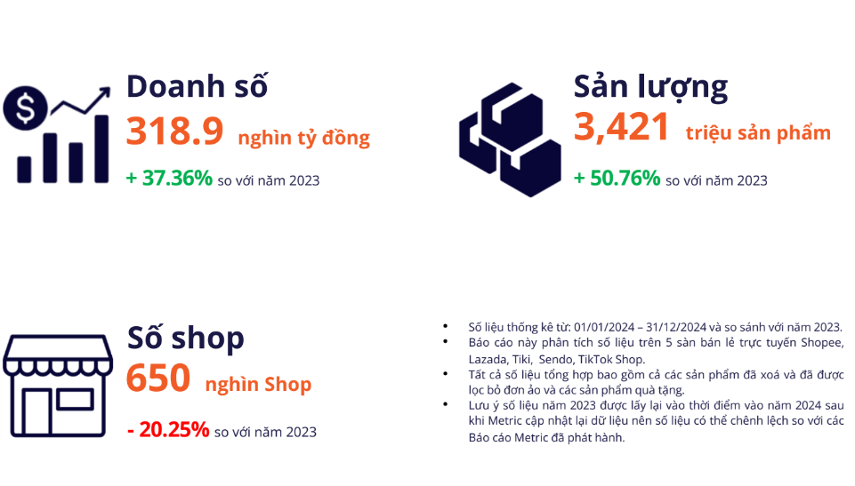 Thương mại điện tử b&ugrave;ng nổ, v&igrave; sao c&oacute; đến 150.000 nh&agrave; b&aacute;n rời s&agrave;n?- Ảnh 1.