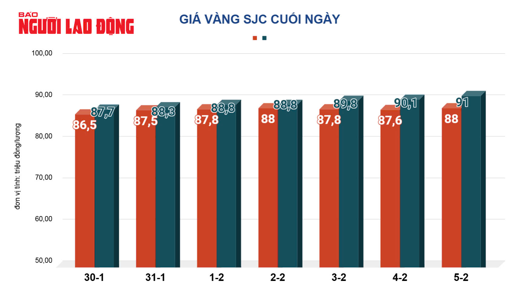 Gi&aacute; v&agrave;ng h&ocirc;m nay, 6-2: Tiếp tục lập kỷ lục mới- Ảnh 2.