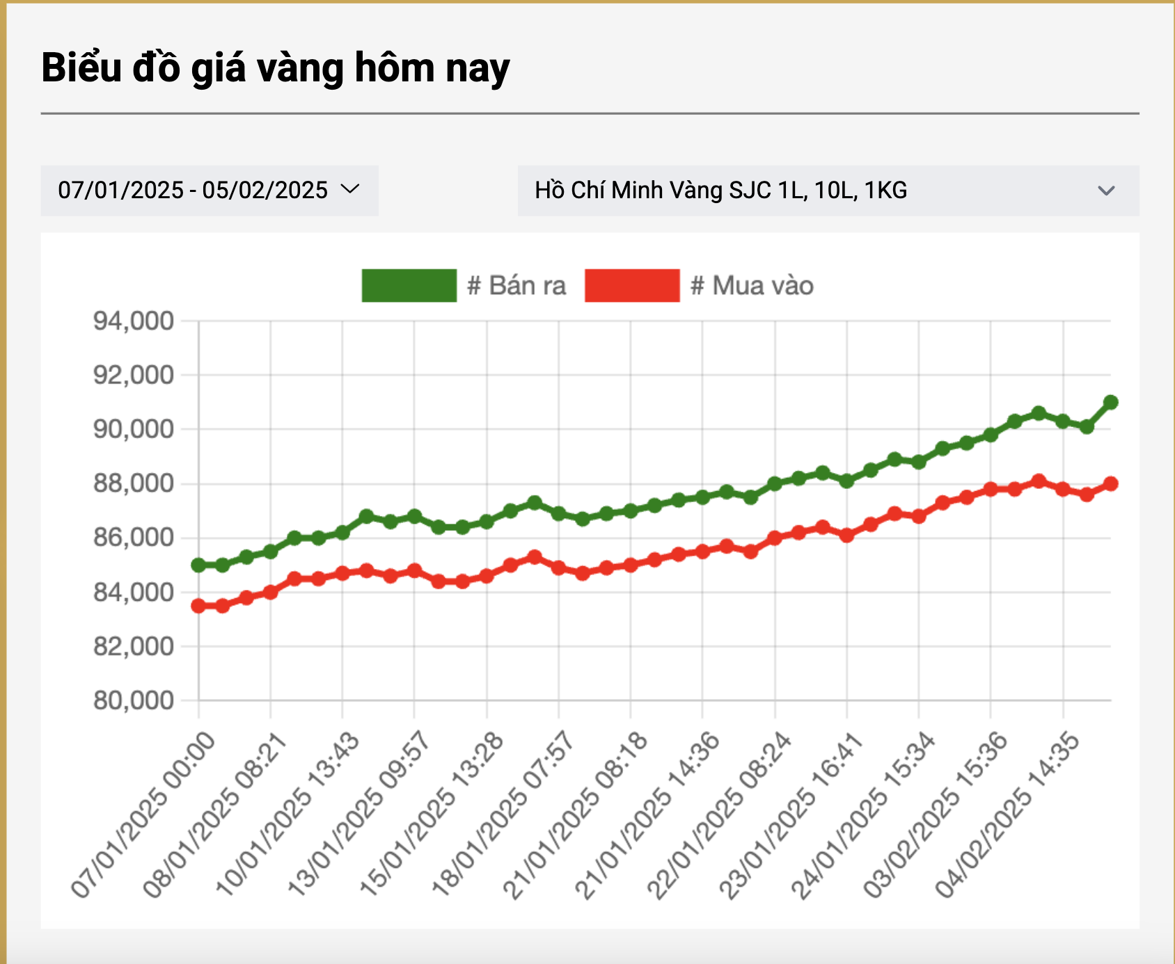 Gi&aacute; v&agrave;ng miếng SJC, v&agrave;ng nhẫn diễn biến bất ngờ khi gi&aacute; thế giới tăng sốc- Ảnh 3.