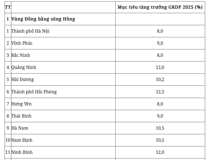 Chính phủ giao mục tiêu tăng trưởng GRDP 8% cho Hà Nội, 8,5% cho TP HCM - Ảnh 2.