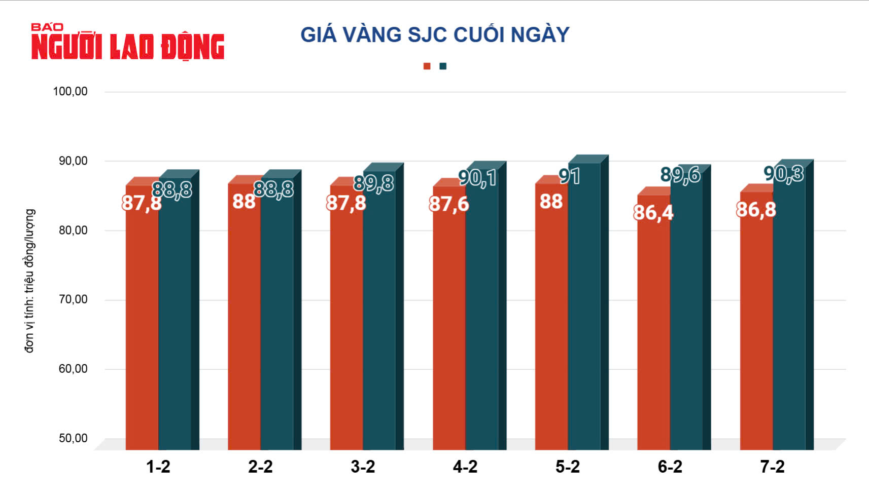 Gi&aacute; v&agrave;ng h&ocirc;m nay, 8-2: Tăng tiếp- Ảnh 2.