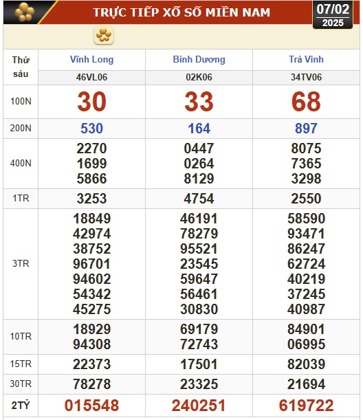 Kết quả xổ số h&ocirc;m nay, 7-2: Vĩnh Long, B&igrave;nh Dương, Tr&agrave; Vinh, Ninh Thuận, Hải Ph&ograve;ng...- Ảnh 1.