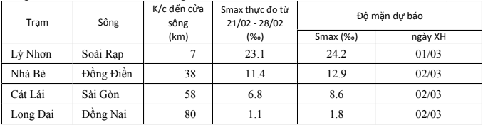 10 ngày đầu tháng 3, xâm nhập mặn khu vực TP HCM ở mức cao- Ảnh 2.