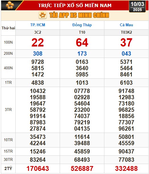 Kết quả xổ số h&ocirc;m nay, 10-3: TP HCM, Đồng Th&aacute;p, C&agrave; Mau, Huế, H&agrave; Nội...- Ảnh 1.