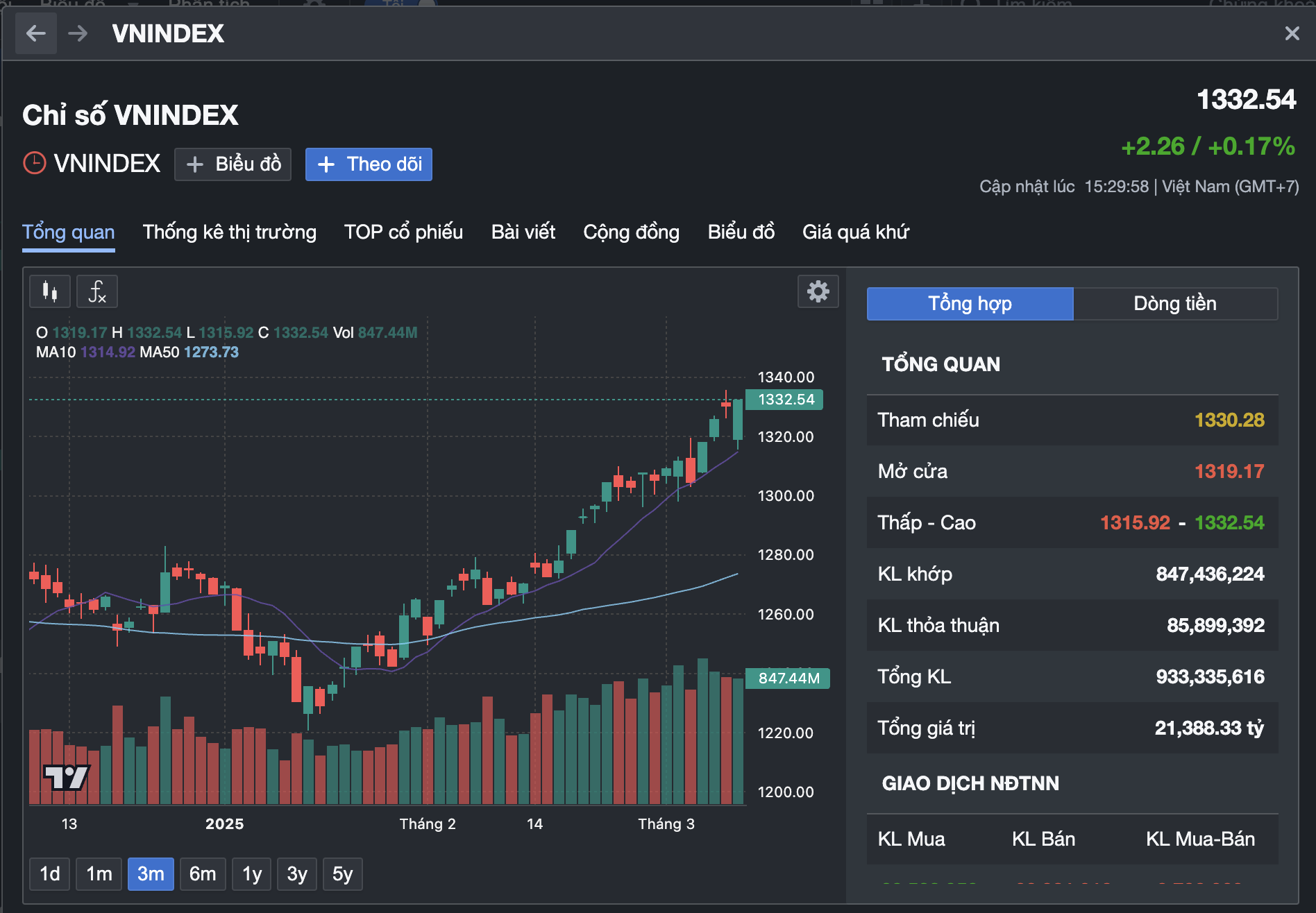 Chứng kho&aacute;n ng&agrave;y mai (12-3): VN-Index tiếp tục g&acirc;y bất ngờ?- Ảnh 3.