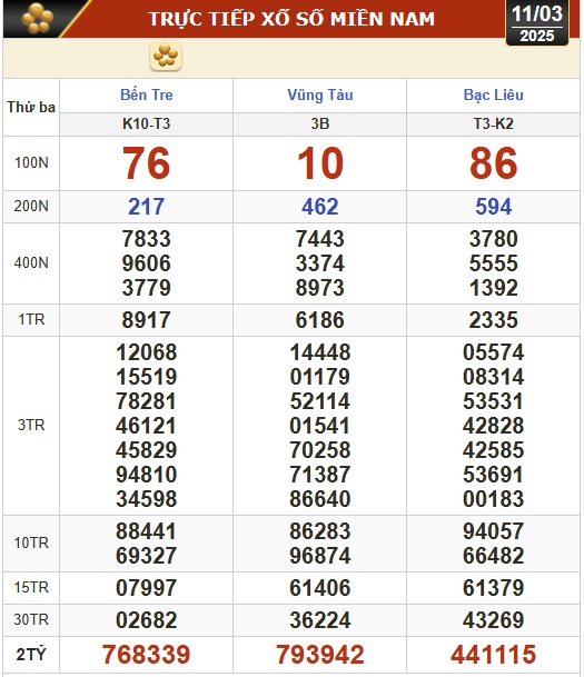 Kết quả xổ số h&ocirc;m nay, 11-3: Bến Tre, B&agrave; Rịa - Vũng T&agrave;u, Bạc Li&ecirc;u, Đắk Lắk, Quảng Nam...- Ảnh 1.