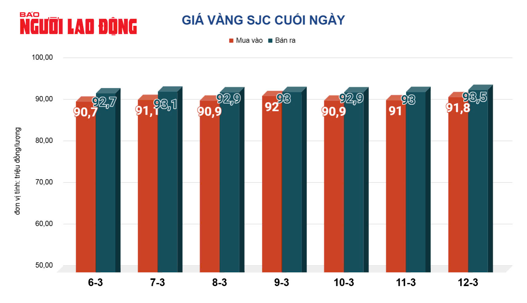 Gi&aacute; v&agrave;ng h&ocirc;m nay, 13-3: Tăng rất mạnh- Ảnh 2.