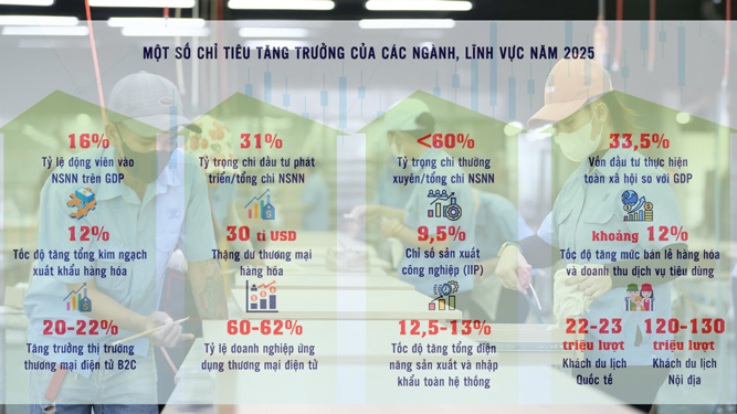 Một số chỉ tiêu tăng trưởng năm 2025 của các ngành, lĩnh vực do Chính phủ giao Ảnh: LÊ THÚY - ANH THANH - HOÀNG TRIỀU