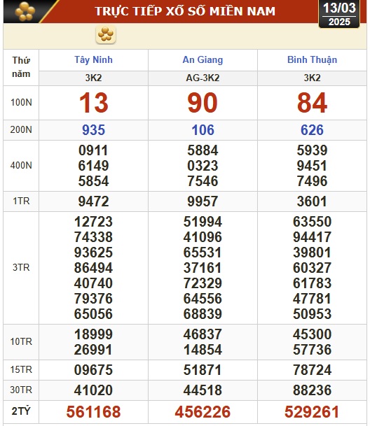 Kết quả xổ số h&ocirc;m nay, 13-3: T&acirc;y Ninh, An Giang, B&igrave;nh Thuận, B&igrave;nh Định, H&agrave; Nội...- Ảnh 1.