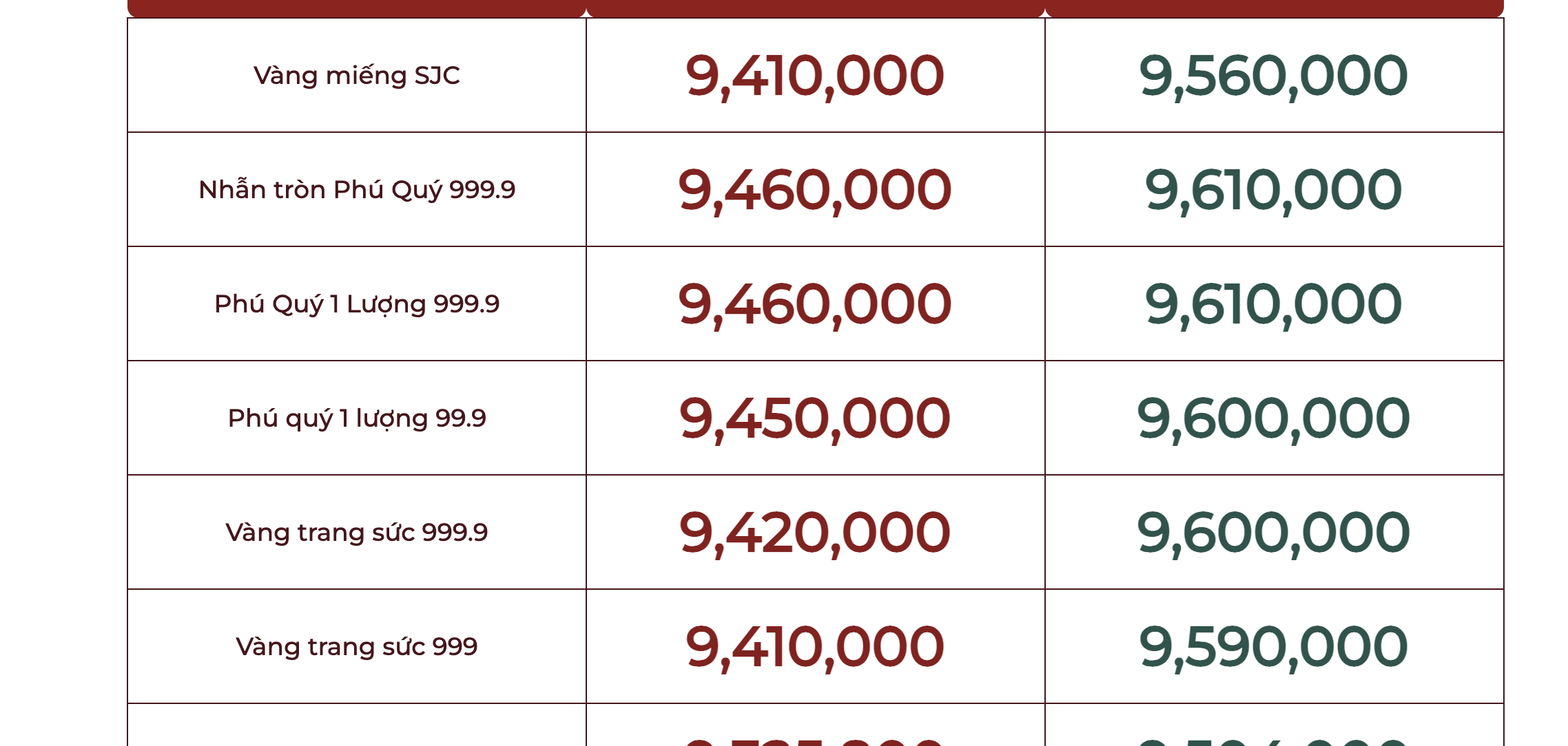 Tăng sốc, gi&aacute; v&agrave;ng nhẫn 99,99 vượt 96 triệu đồng/lượng- Ảnh 3.