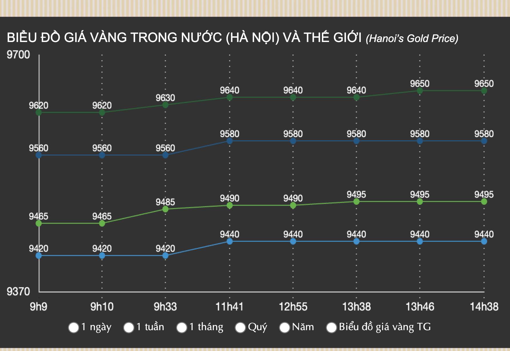 Xô đổ mọi kỷ lục, giá vàng miếng, vàng nhẫn chạm mốc 96,5 triệu đồng/lượng- Ảnh 3.