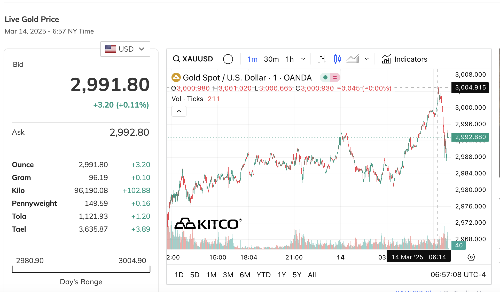 Xô đổ mọi kỷ lục, giá vàng miếng, vàng nhẫn chạm mốc 96,5 triệu đồng/lượng- Ảnh 4.
