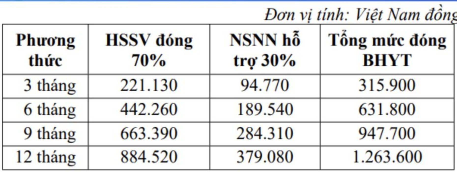 Kiến nghị điều chỉnh mệnh gi&aacute; thẻ BHYT cho học sinh, sinh vi&ecirc;n- Ảnh 2.