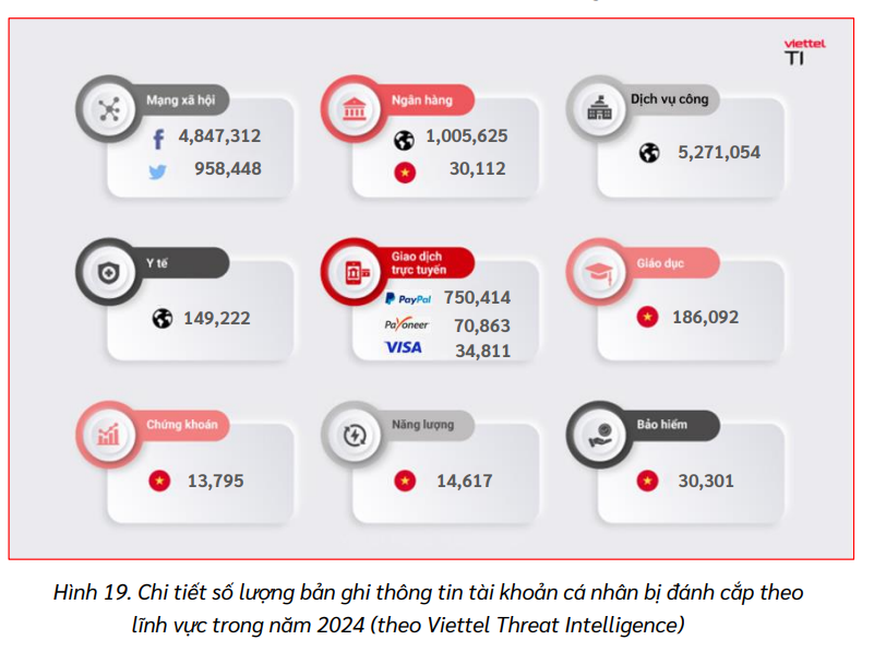 Bất ngờ với con số th&ocirc;ng tin t&agrave;i khoản c&aacute; nh&acirc;n bị phơi b&agrave;y tr&ecirc;n mạng năm 2024- Ảnh 1.