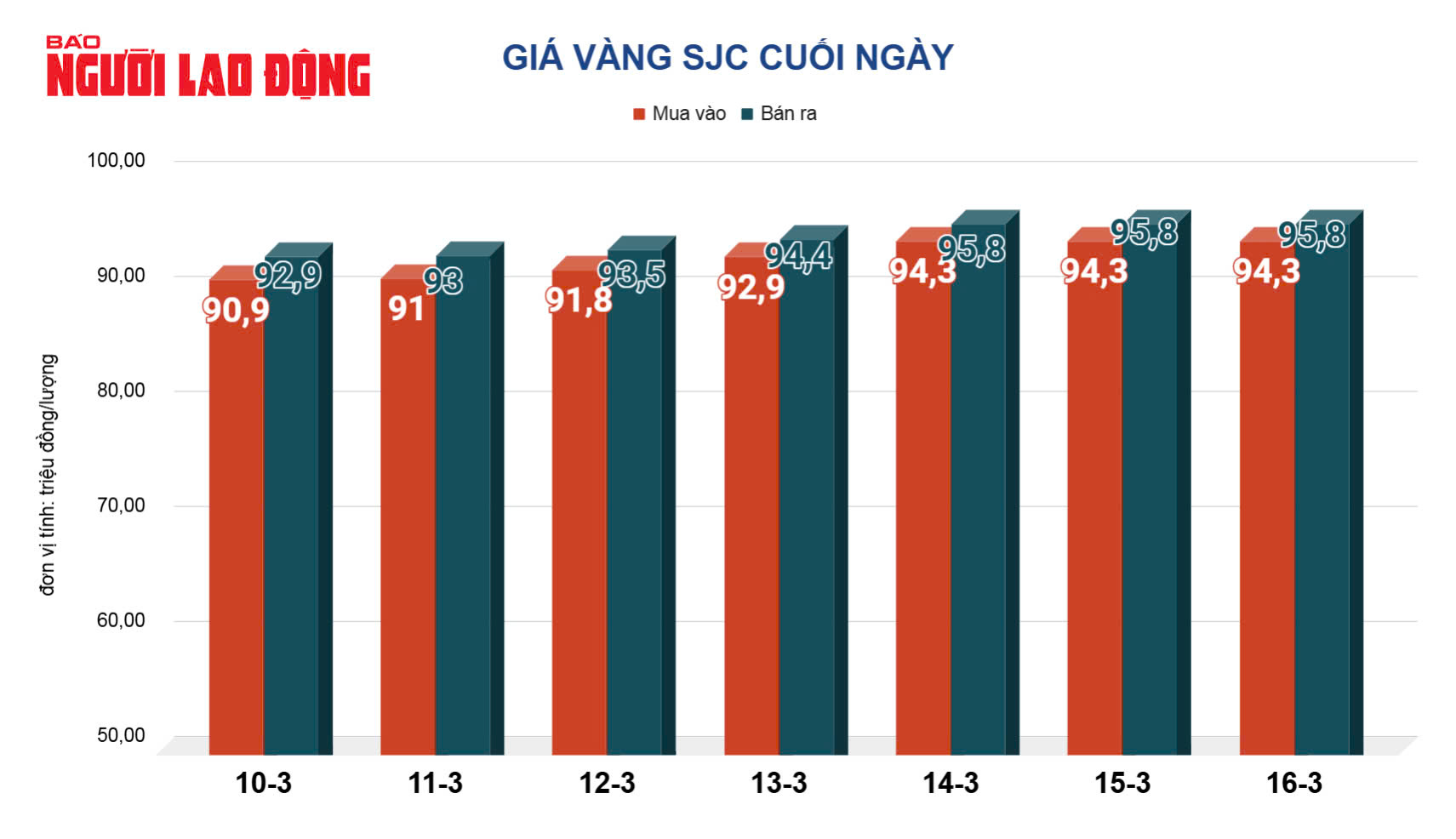 Gi&aacute; v&agrave;ng h&ocirc;m nay 17-3: V&agrave;ng miếng SJC, v&agrave;ng nhẫn leo l&ecirc;n đỉnh mới- Ảnh 2.