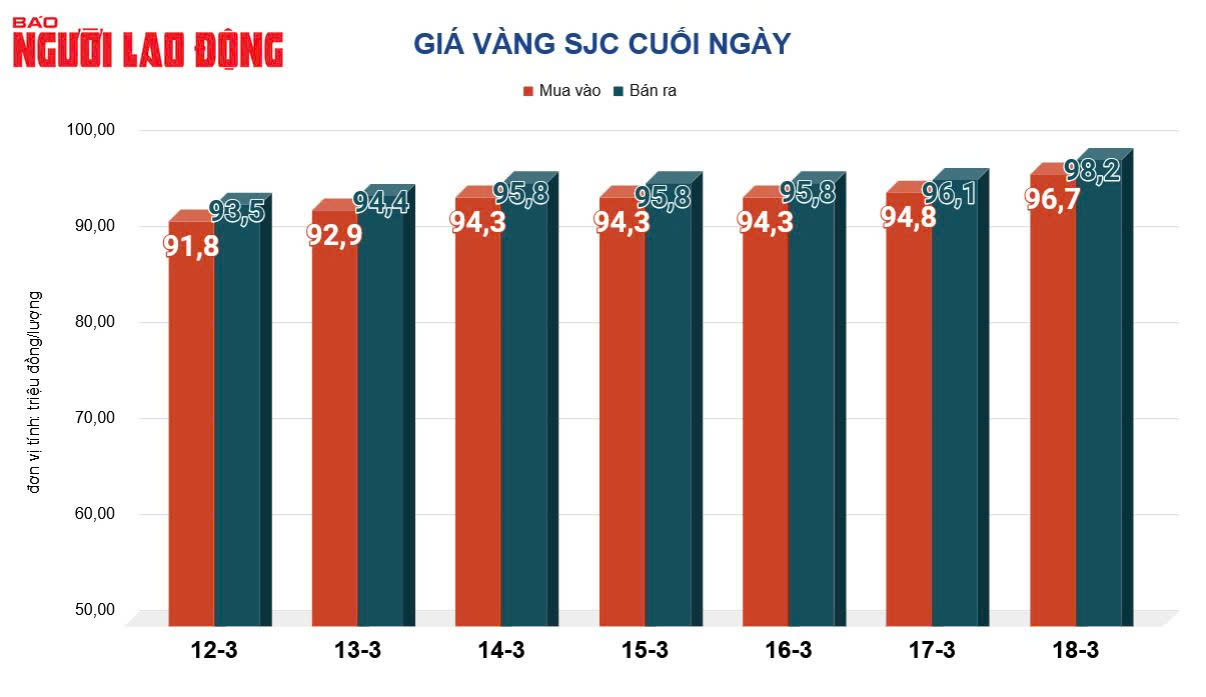 Giá vàng hôm nay, 19-3: Tăng lên mức kỷ lục mới- Ảnh 2.