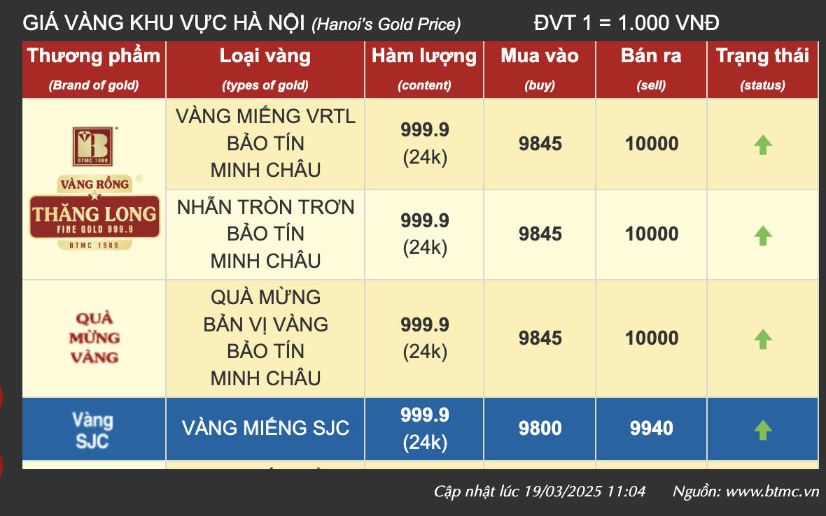 Trưa 19-3, giá vàng cán mốc 100 triệu đồng/lượng