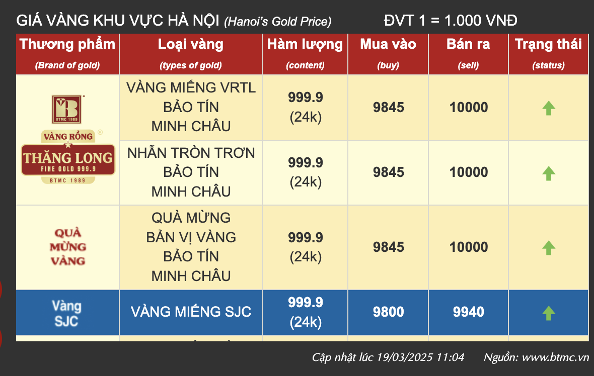 Trưa 19-3, gi&aacute; v&agrave;ng c&aacute;n mốc 100 triệu đồng/lượng- Ảnh 3.