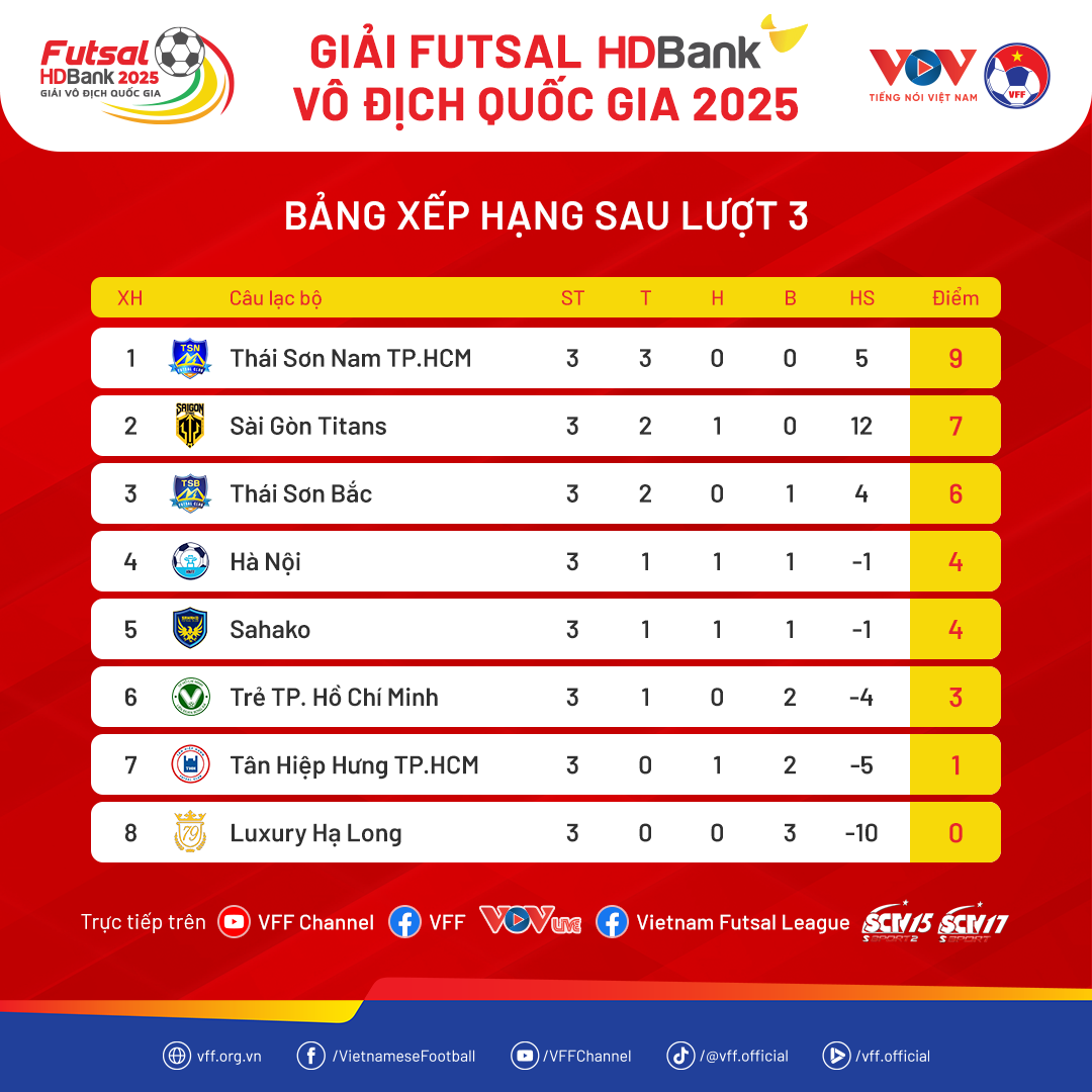 Th&aacute;i Sơn Nam TP HCM củng cố ng&ocirc;i đầu- Ảnh 3.