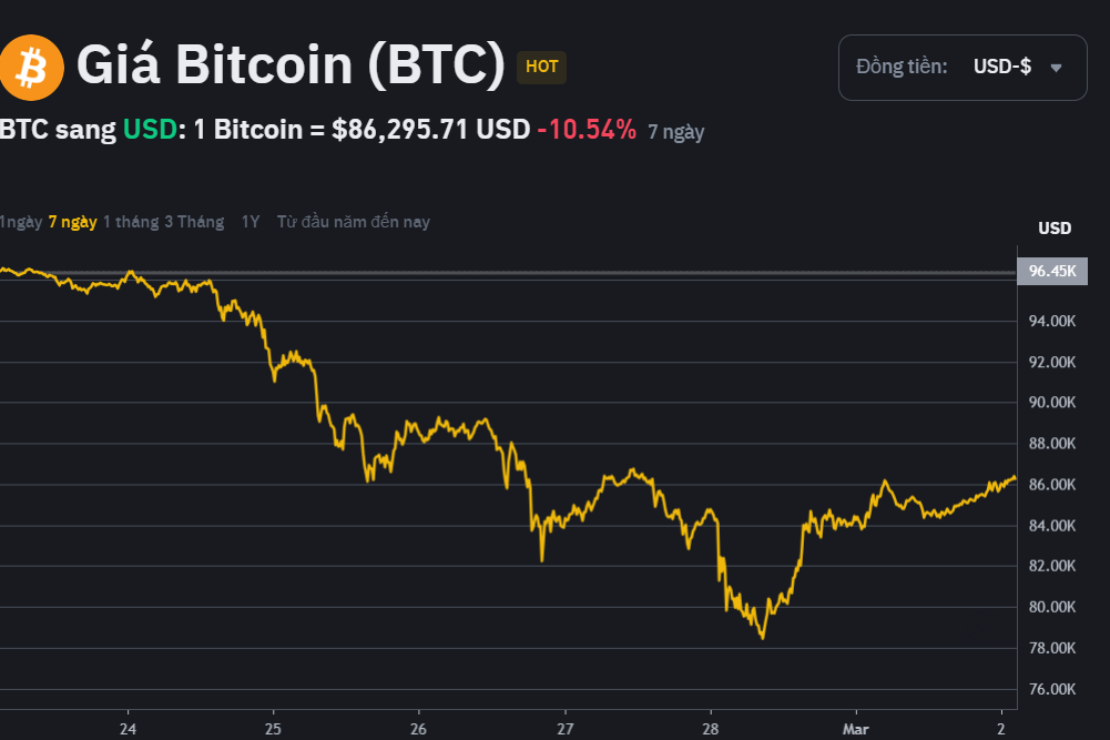 V&igrave; sao Bitcoin v&agrave; Pi Network lao dốc?- Ảnh 1.
