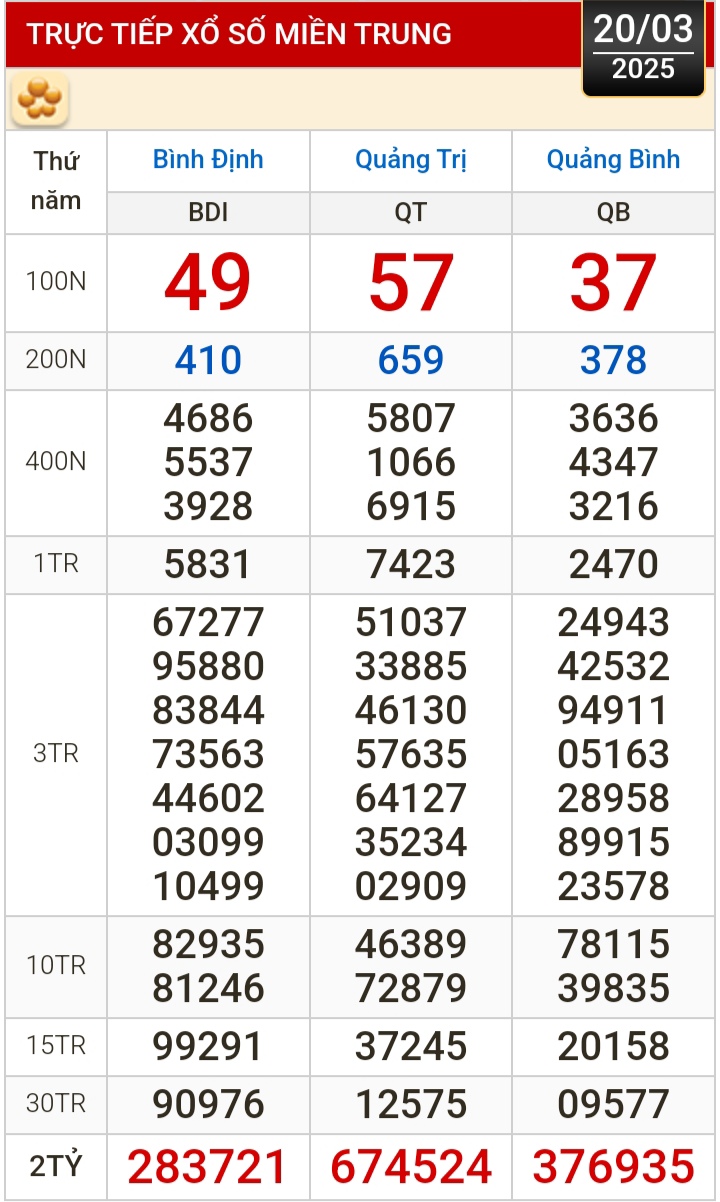 Kết quả xổ số h&ocirc;m nay, 20-3: T&acirc;y Ninh, An Giang, B&igrave;nh Thuận, B&igrave;nh Định, H&agrave; Nội...- Ảnh 2.