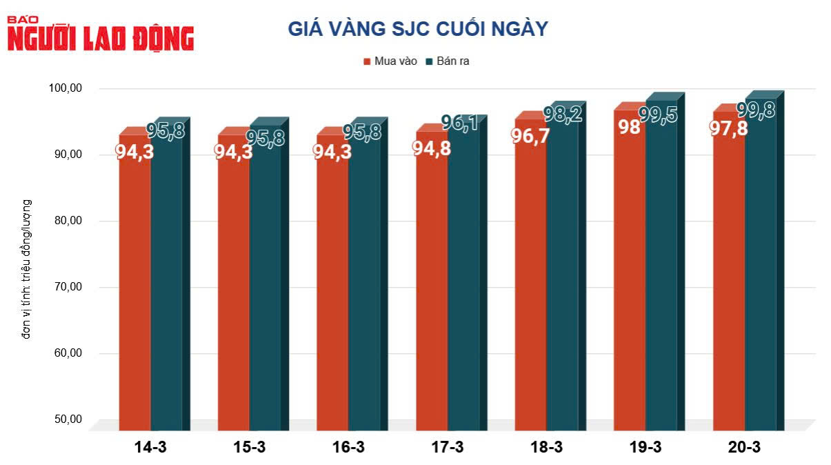 Gi&aacute; v&agrave;ng h&ocirc;m nay, 21-3: Giảm mạnh rồi tăng trở lại- Ảnh 2.