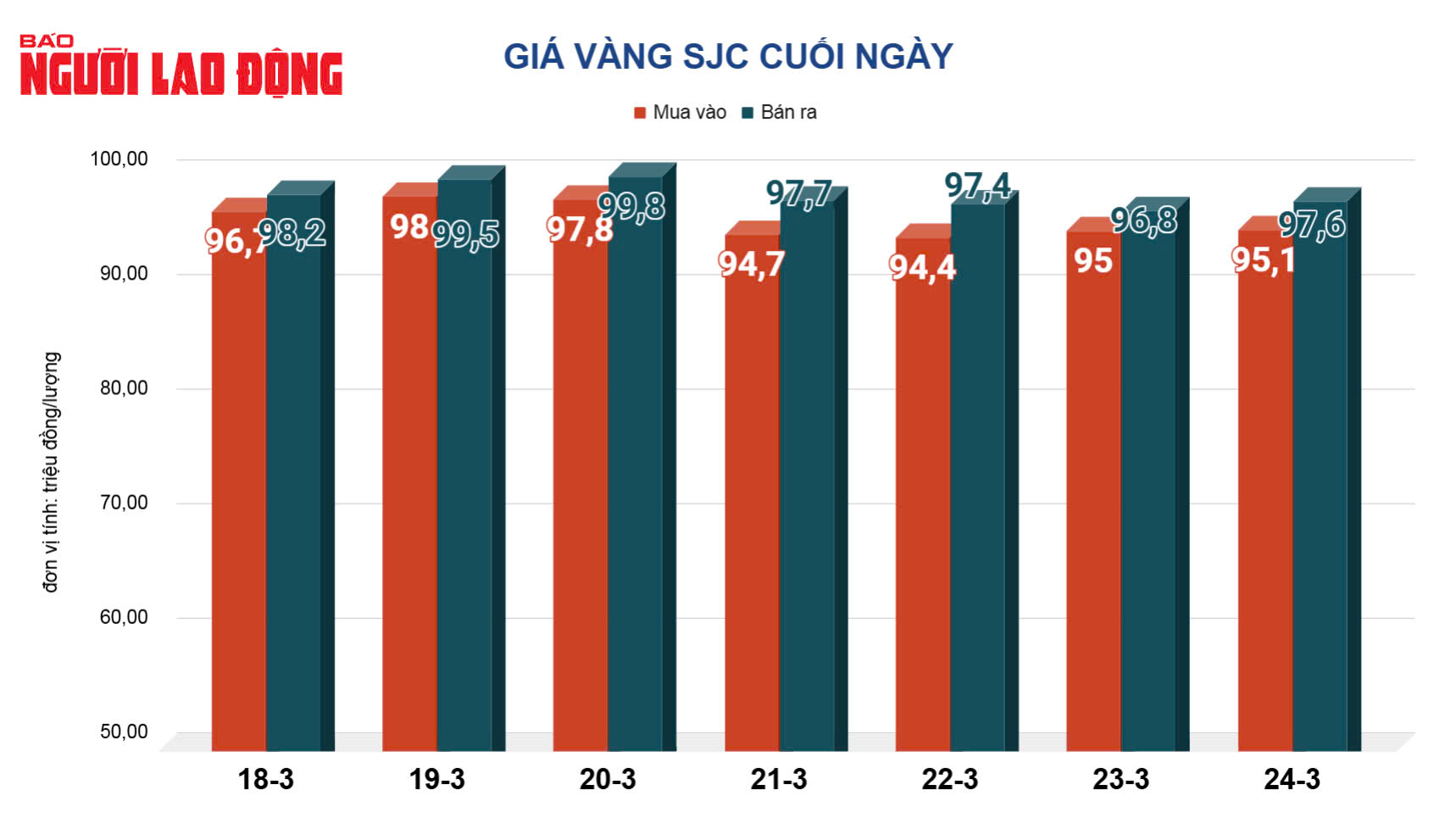 Giá vàng hôm nay, 25-3: Sụt giảm rất mạnh- Ảnh 3.