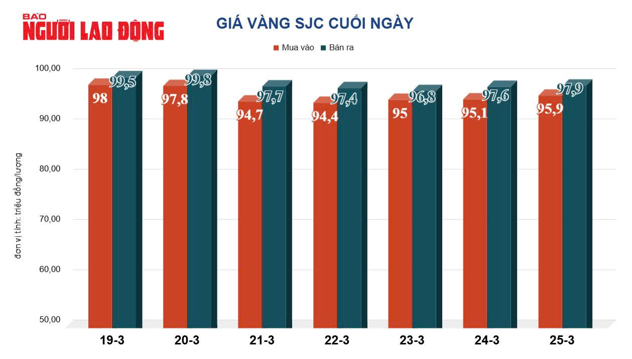 Gi&aacute; v&agrave;ng h&ocirc;m nay, 26-3: Bật tăng trở lại- Ảnh 3.