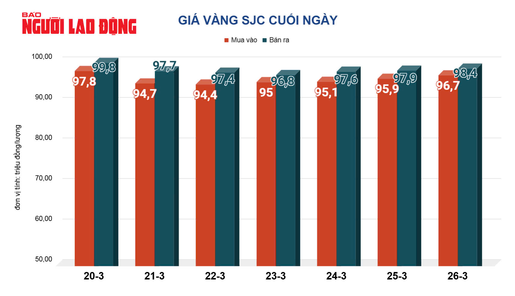 Giá vàng hôm nay, 27-3: Tăng mạnh rồi lao xuống- Ảnh 3.