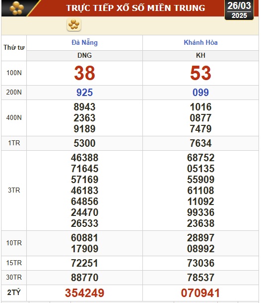 Kết quả xổ số h&ocirc;m nay, 26-3: Đồng Nai, Cần Thơ, S&oacute;c Trăng, Đ&agrave; Nẵng, Kh&aacute;nh H&ograve;a...- Ảnh 2.