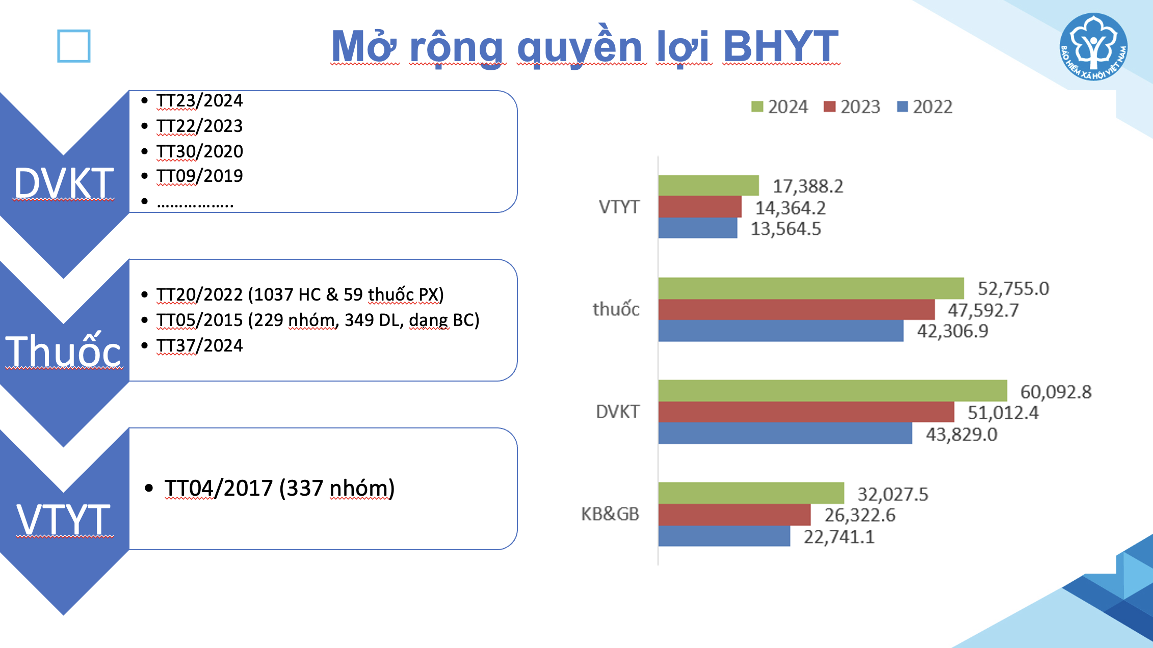 Điều kiện hưởng 100% BHYT thay đổi thế nào từ 1-7?- Ảnh 3.