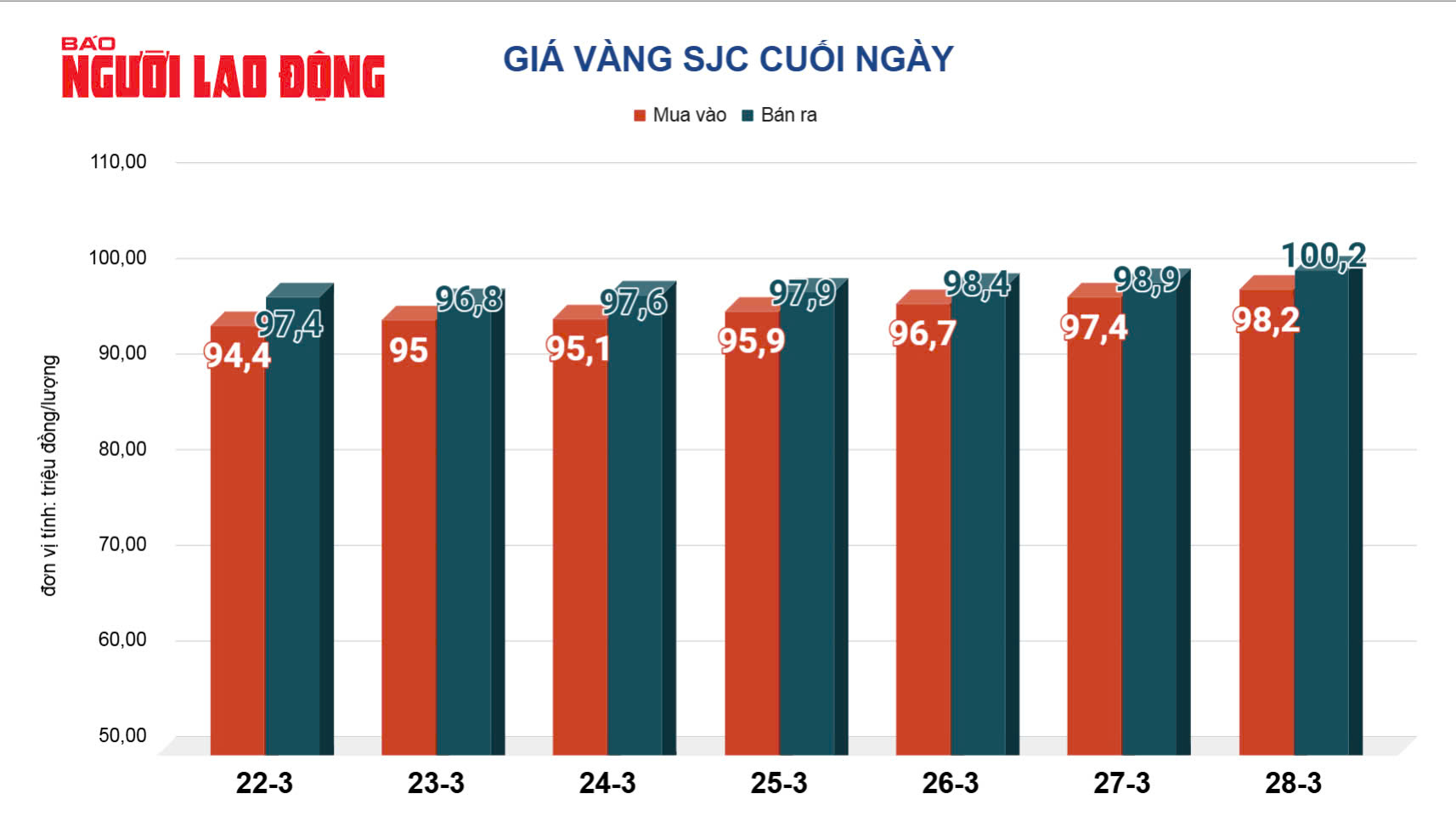 Gi&aacute; v&agrave;ng h&ocirc;m nay, 29-3: Tăng l&ecirc;n đỉnh cao mọi thời đại- Ảnh 2.