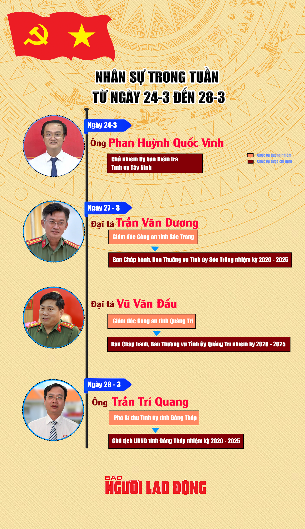 Nhân sự trong tuần từ 24 đến 28-3: Chuẩn y, chỉ định nhiều lãnh đạo - Ảnh 1.