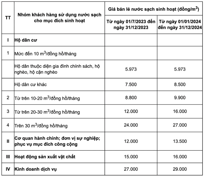 Công ty nước sạch sông Đà được tăng giá bán từ 5.069 đồng/m3 lên 7.767 đồng/m3- Ảnh 2.
