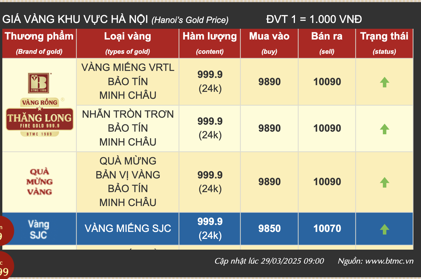 Gi&aacute; v&agrave;ng trong nước l&ecirc;n gần 101 triệu đồng/lượng- Ảnh 4.